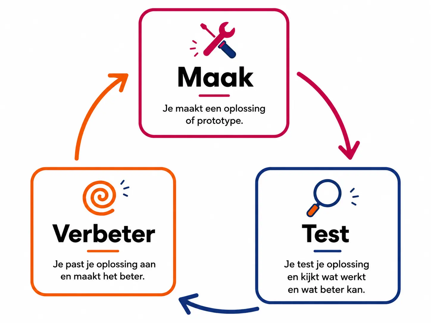 maak-test-verbeter.png